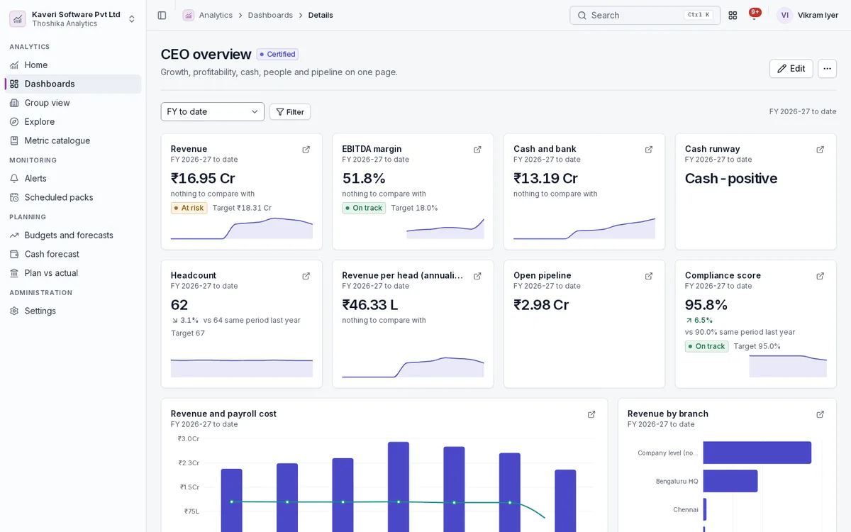CEO overview dashboard with revenue, EBITDA margin, cash, headcount, pipeline and compliance score against targets.