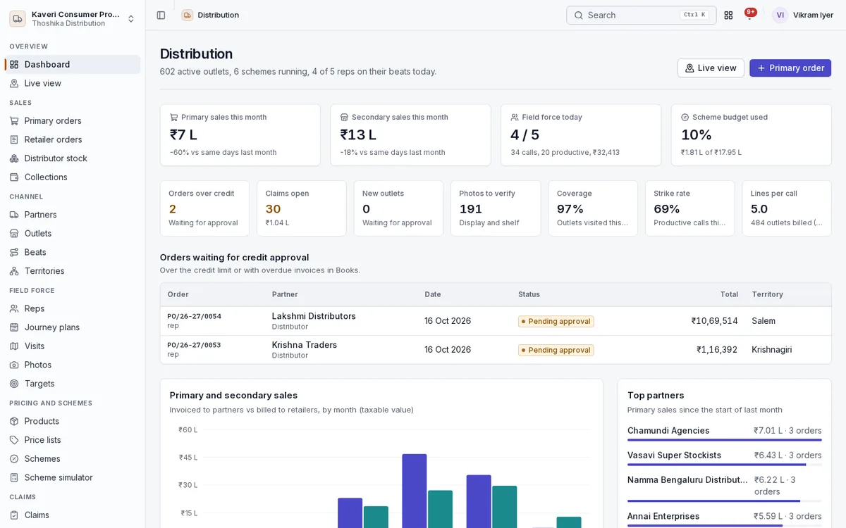 Distribution dashboard with primary and secondary sales, field force today, scheme budget, coverage, strike rate and orders waiting for credit approval