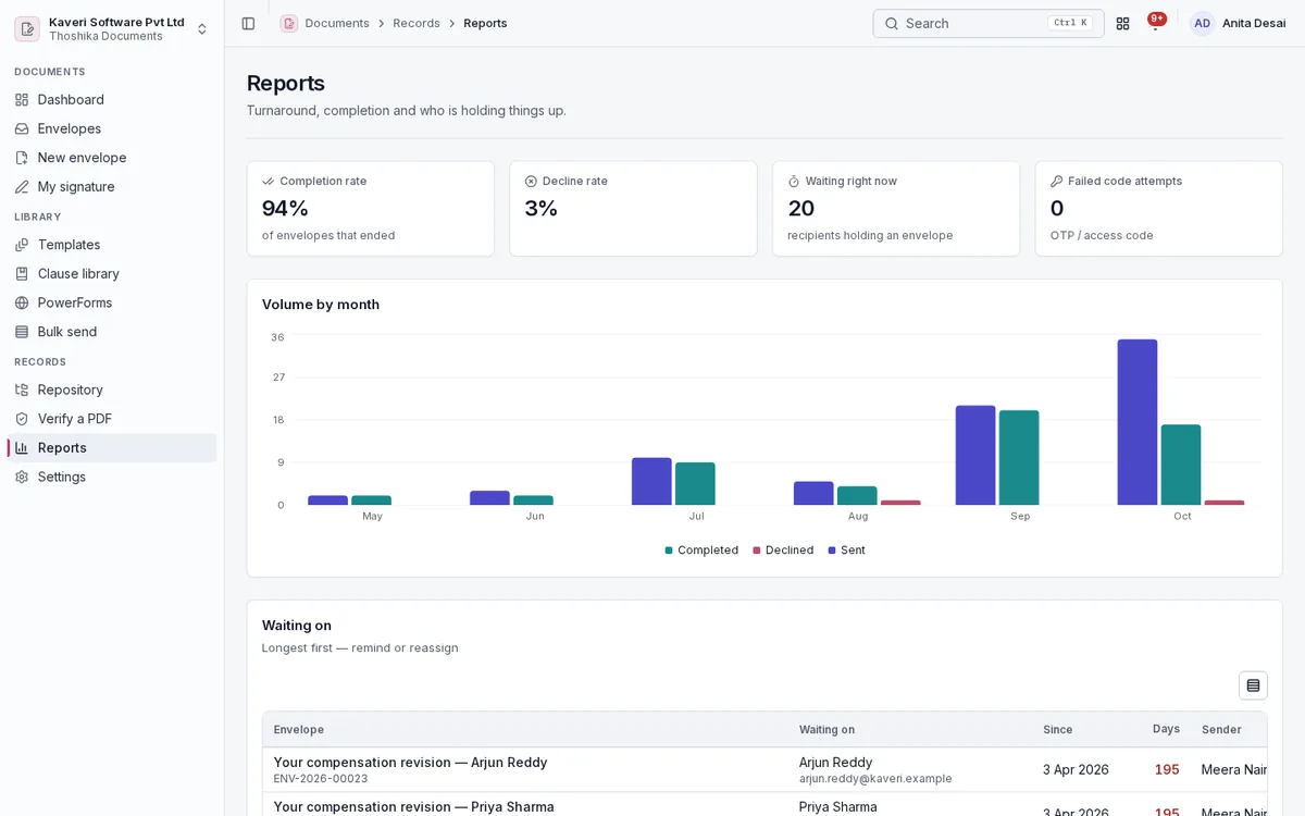 Documents reports with completion and decline rates, volume by month and a waiting-on list.
