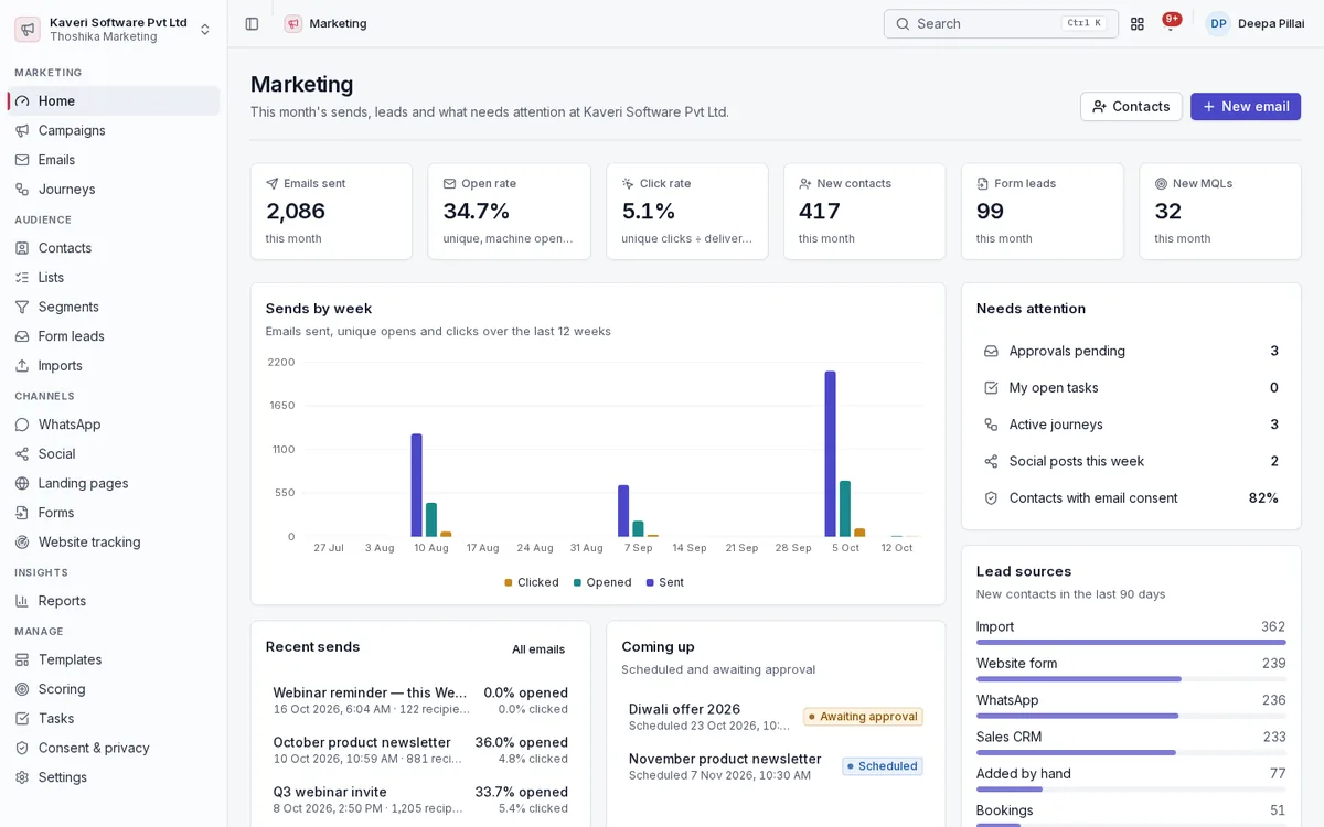 Marketing home with emails sent, open and click rates, a sends-by-week chart, lead sources and items needing attention