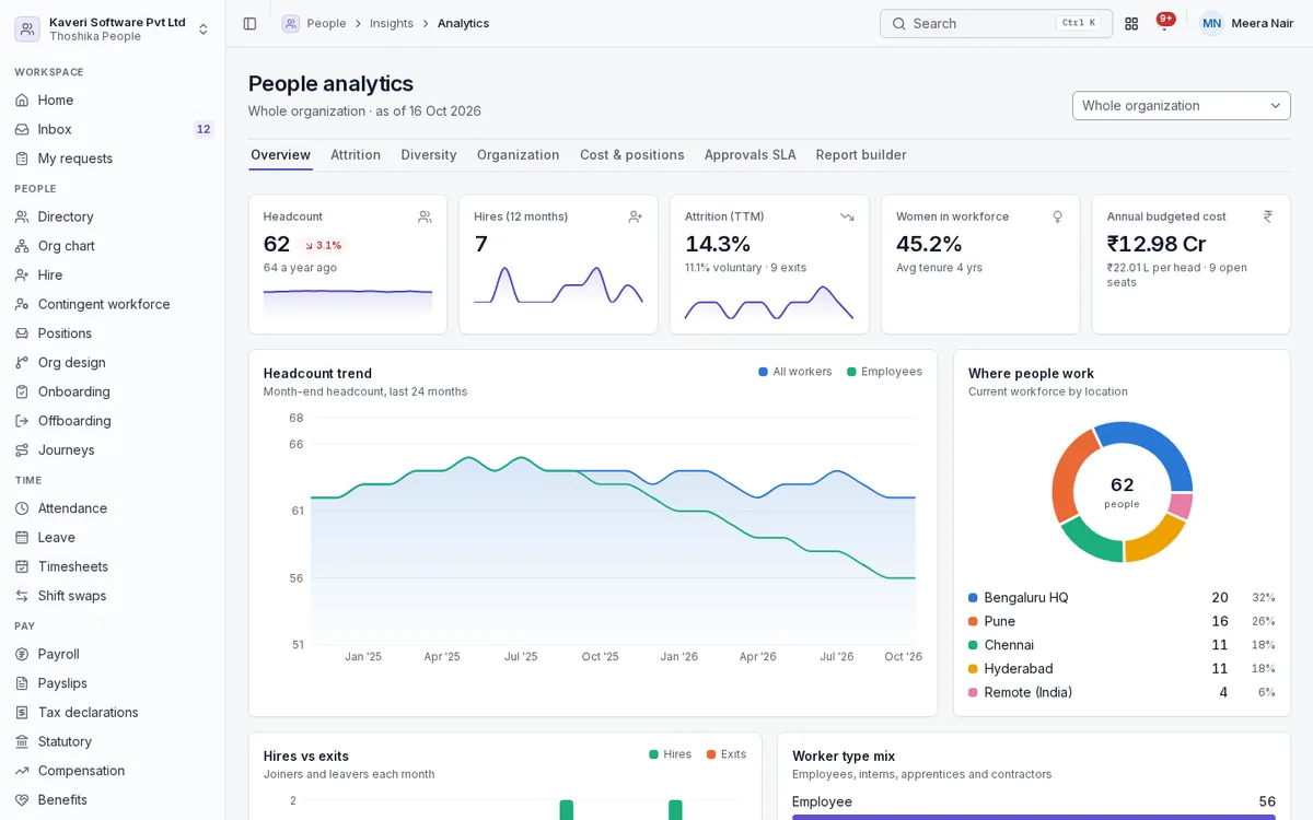 People analytics overview with headcount, hires, attrition, headcount trend and workforce by location.
